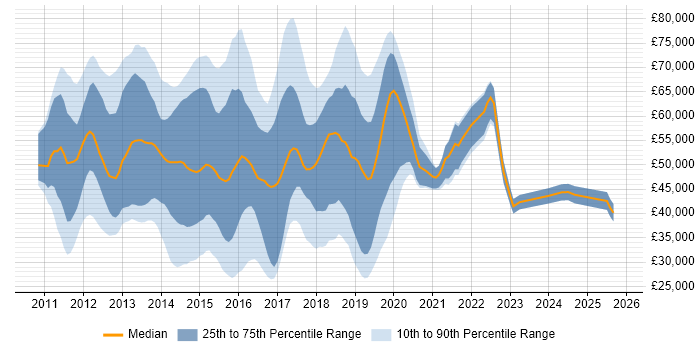 Salary distribution trend for jobs in Central London citing Skype for Business