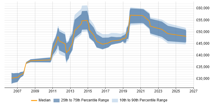 Salary distribution trend for jobs in Central London citing Smoke Testing