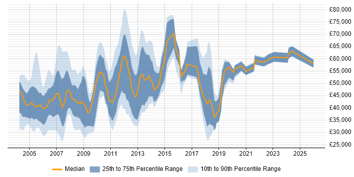 Salary distribution trend for jobs in Central London citing SMS