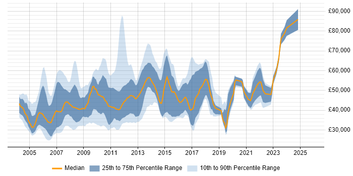 Salary distribution trend for jobs in Central London citing SMTP