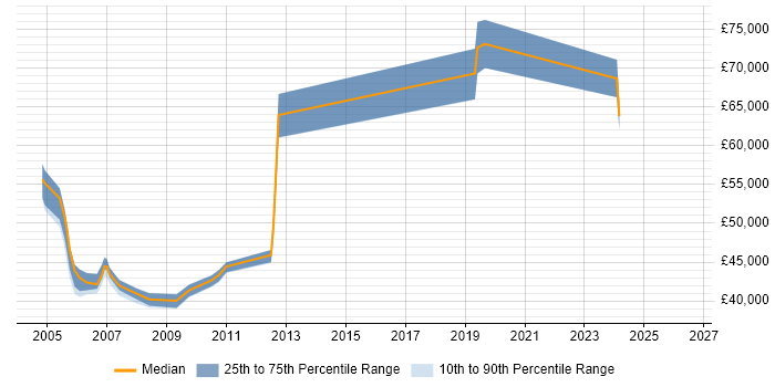 Salary distribution trend for jobs in Central London citing SNA