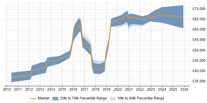 Salary distribution trend for jobs in Central London citing Snow