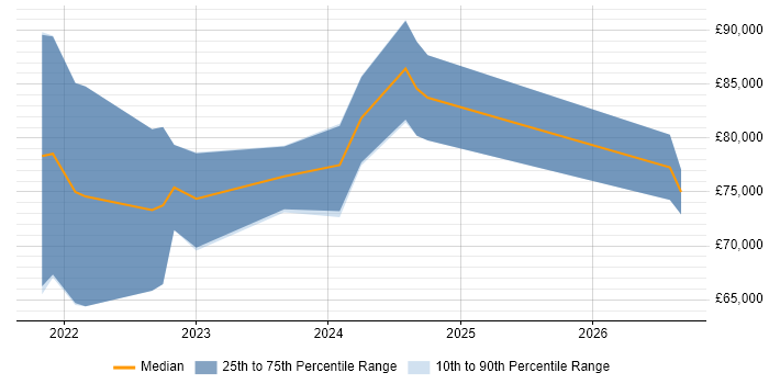 Salary distribution trend for jobs in Central London citing Snyk