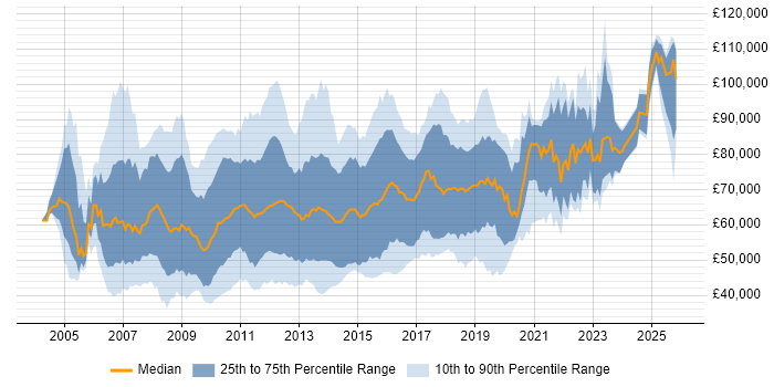 Salary distribution trend for jobs in Central London citing SOA
