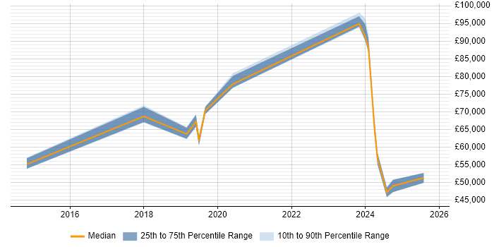 Salary distribution trend for jobs in Central London citing SOC 1