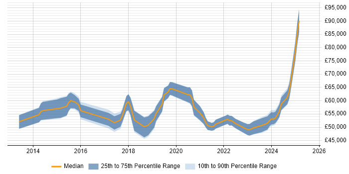 Salary distribution trend for SOC Analyst job vacancies in Central London Salary distribution trend for SOC Analyst job vacancies in Central London
