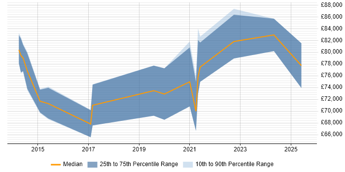 Salary distribution trend for SOC Manager job vacancies in Central London