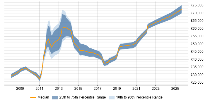 Salary distribution trend for jobs in Central London citing Social Housing