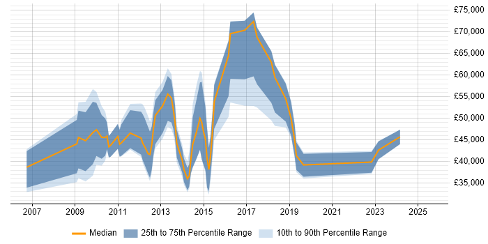 Salary distribution trend for jobs in Central London citing Social Media Marketing