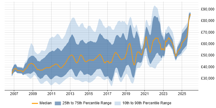 Salary distribution trend for jobs in Central London citing Social Media