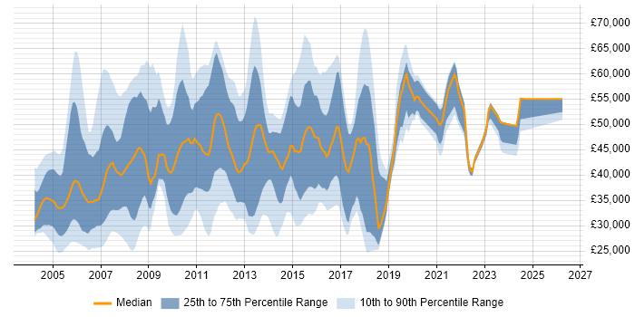 Salary distribution trend for Software Analyst job vacancies in Central London