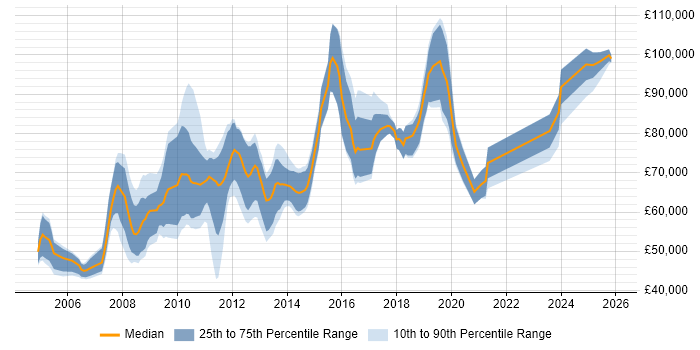 Salary distribution trend for Software Architect job vacancies in Central London