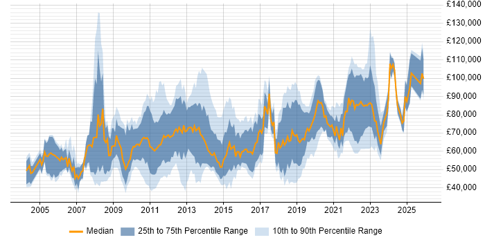 Salary distribution trend for jobs in Central London citing Software Architecture