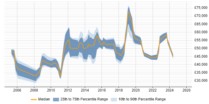 Salary distribution trend for jobs in Central London citing Software Asset Management Salary distribution trend for jobs in Central London citing Software Asset Management