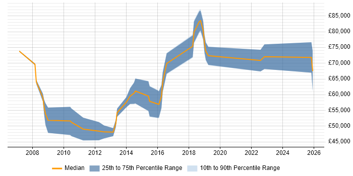 Salary distribution trend for Software Asset Manager job vacancies in Central London