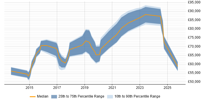 Salary distribution trend for jobs in Central London citing Software-Defined Networking