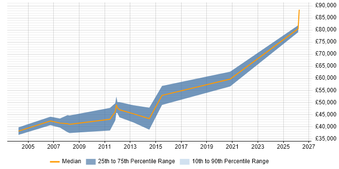 Salary distribution trend for Software Development Consultant job vacancies in Central London