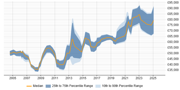 Salary distribution trend for Software Development Engineer job vacancies in Central London