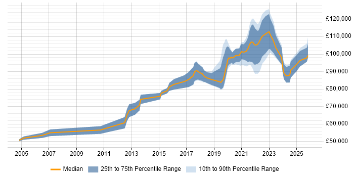 Salary distribution trend for Software Engineering Manager job vacancies in Central London