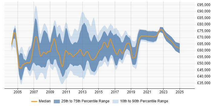 Salary distribution trend for Software Project Manager job vacancies in Central London