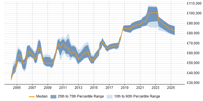 Salary distribution trend for Software Team Leader job vacancies in Central London