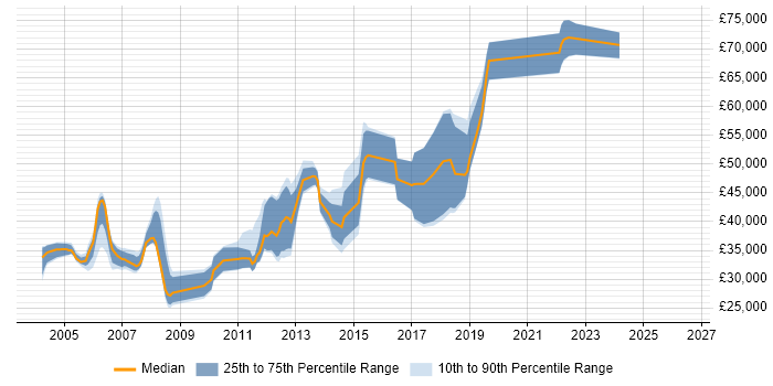 Salary distribution trend for Software Test Engineer job vacancies in Central London