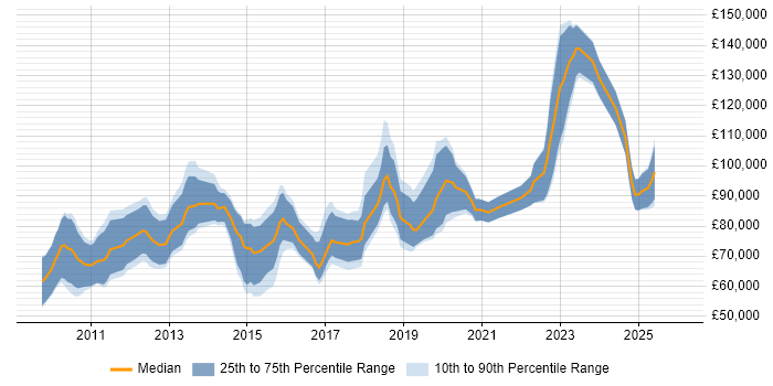 Salary distribution trend for jobs in Central London citing Solace