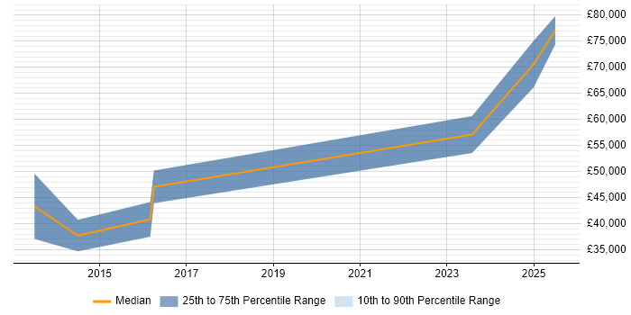 Salary distribution trend for jobs in Central London citing SOLIDWORKS