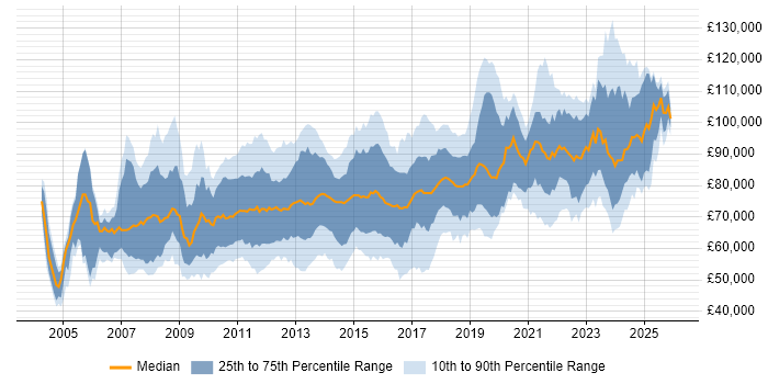Salary distribution trend for Solutions Architect job vacancies in Central London