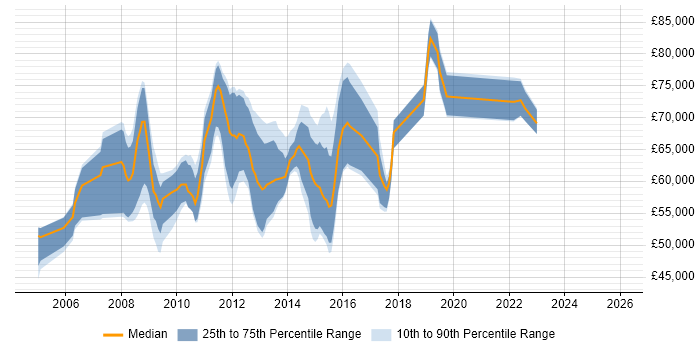 Salary distribution trend for Solutions Designer job vacancies in Central London