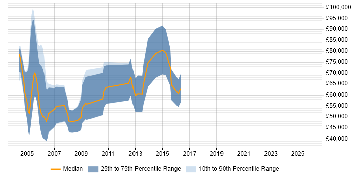 Salary distribution trend for Solutions Sales Executive job vacancies in Central London