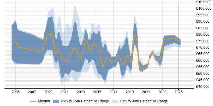 Salary distribution trend for jobs in Central London citing Solvency II