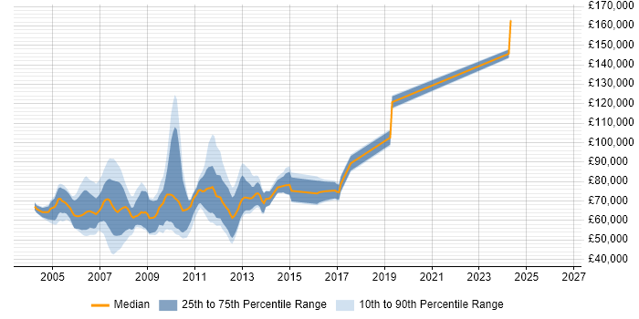 Salary distribution trend for jobs in Central London citing Sophis