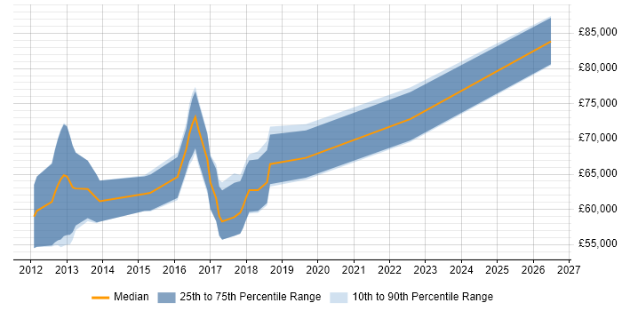 Salary distribution trend for jobs in Central London citing SOSL