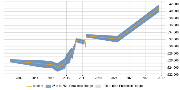 Salary distribution trend for 2nd Line Engineer job vacancies in Southwark