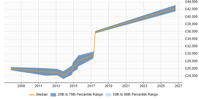 Salary distribution trend for 2nd Line Support Engineer job vacancies in Southwark