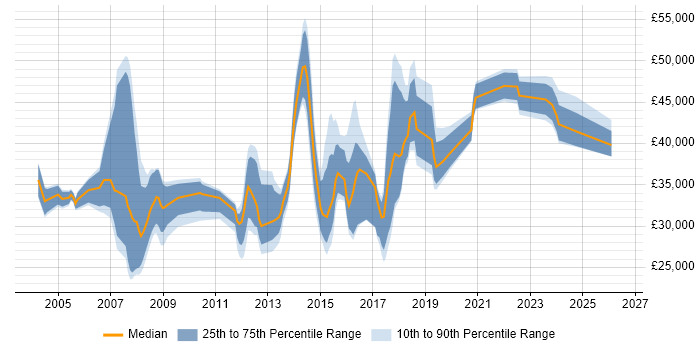 Salary distribution trend for jobs in Southwark citing Active Directory