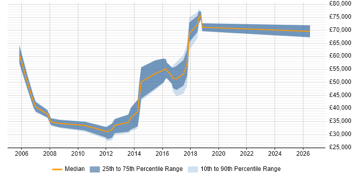 Salary distribution trend for jobs in Southwark citing Advertising