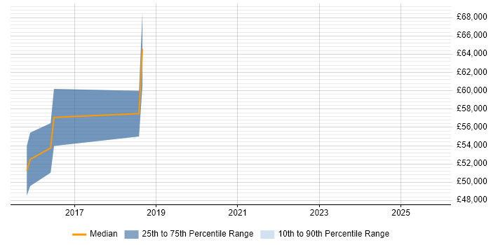 Salary distribution trend for jobs in Southwark citing Amazon RDS
