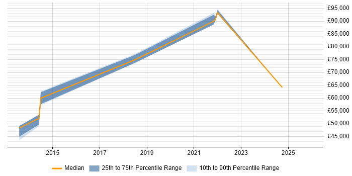 Salary distribution trend for jobs in Southwark citing Analytical Thinking