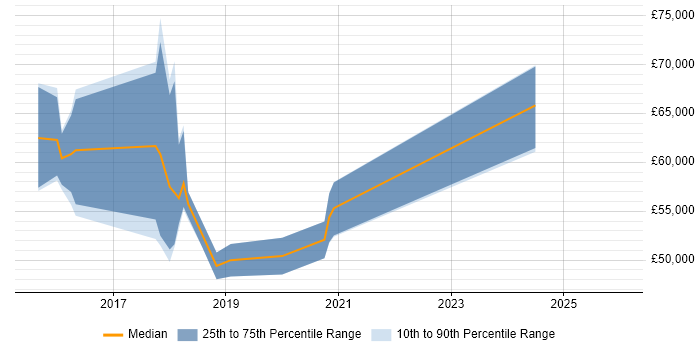 Salary distribution trend for jobs in Southwark citing Ansible