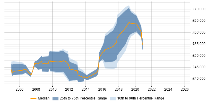 Salary distribution trend for jobs in Southwark citing Apache