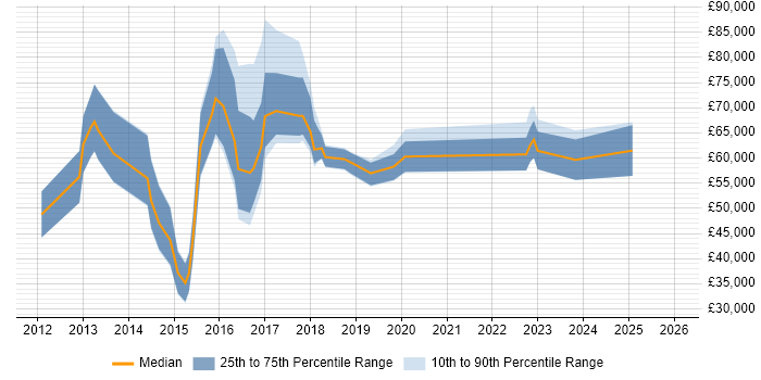 Salary distribution trend for jobs in Southwark citing Apple iOS