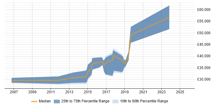 Salary distribution trend for jobs in Southwark citing Apple