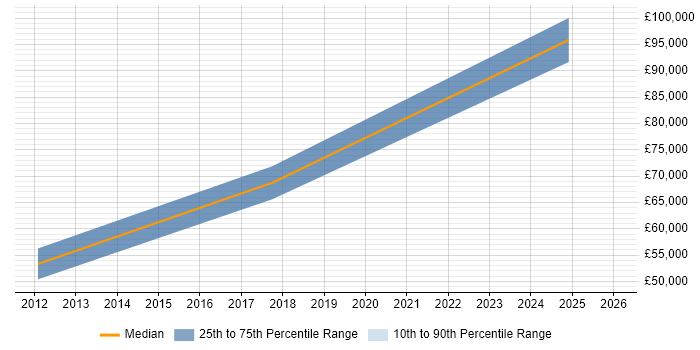 Salary distribution trend for jobs in Southwark citing Application Security