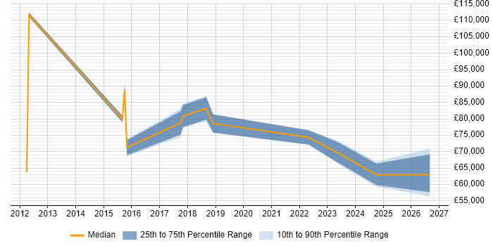 Salary distribution trend for jobs in Southwark citing Architectural Design