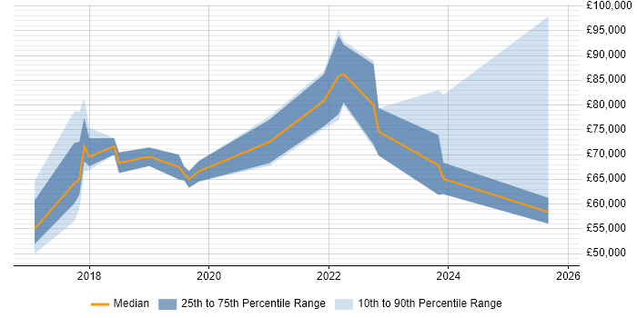 Salary distribution trend for jobs in Southwark citing AI