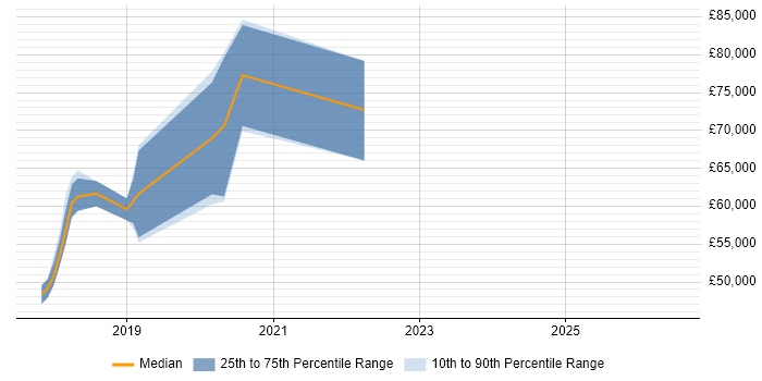Salary distribution trend for jobs in Southwark citing AWS Lambda