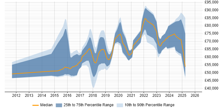 Salary distribution trend for jobs in Southwark citing AWS
