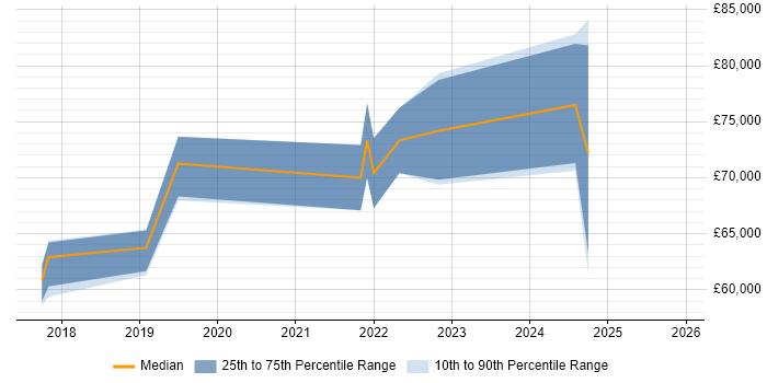 Salary distribution trend for jobs in Southwark citing Azure DevOps